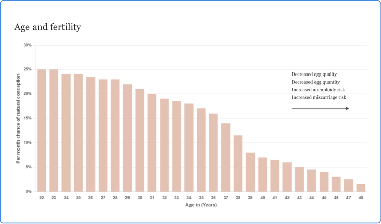 Age fertility chart – Dr I Ferne Tan Sydney
